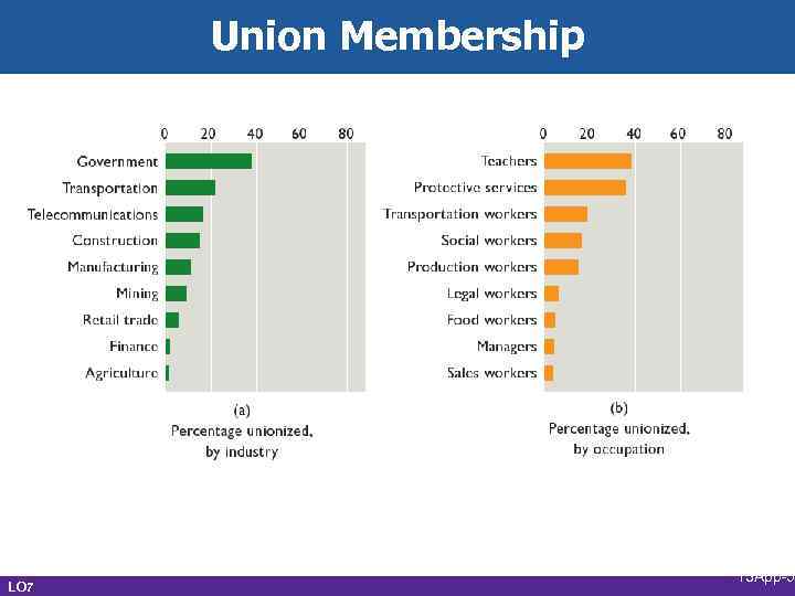 Union Membership LO 7 13 App-5 