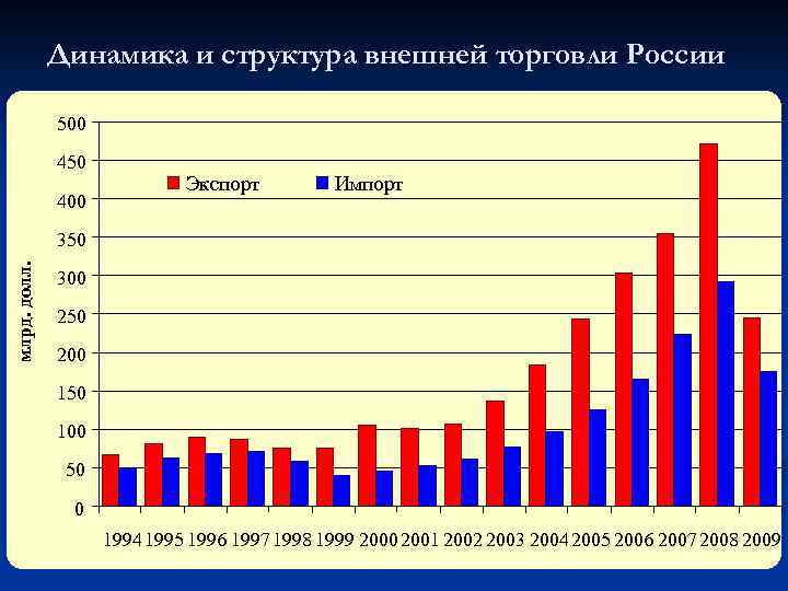 Динамика и структура внешней торговли России 500 450 400 Экспорт Импорт млрд. долл. 350