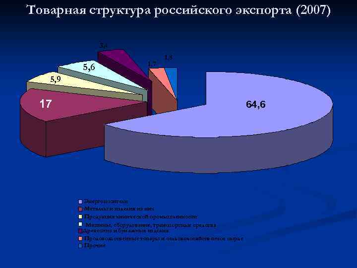 Товарная структура российского экспорта (2007) 3, 4 5, 6 1, 7 1, 8 5,