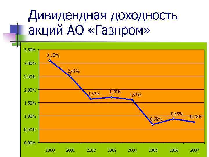 Дивидендная доходность акций АО «Газпром» 3, 50% 3, 10% 3, 00% 2, 49% 2,