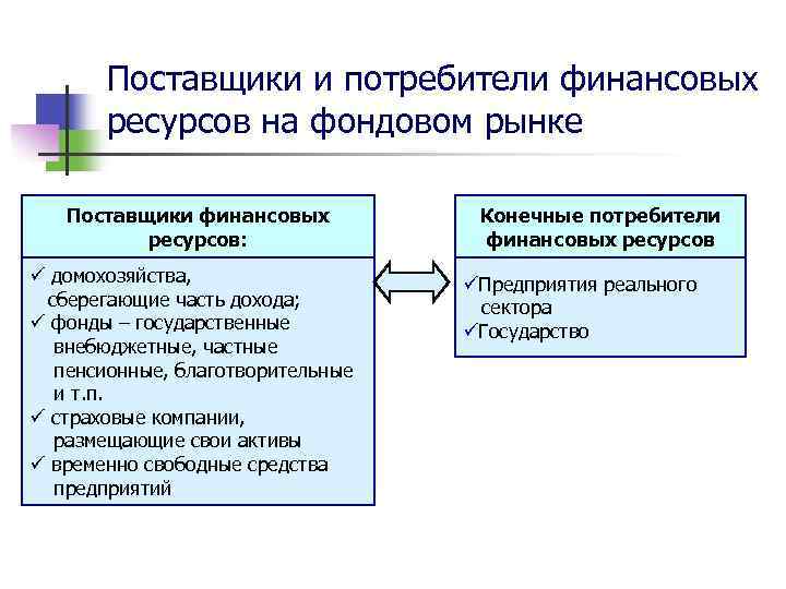 Поставщики и потребители финансовых ресурсов на фондовом рынке Поставщики финансовых ресурсов: ü домохозяйства, сберегающие