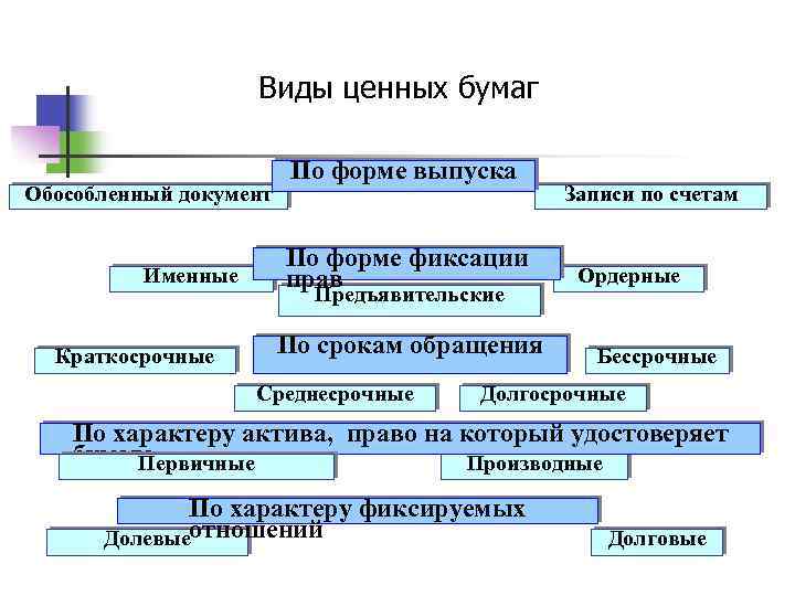 Виды ценных бумаг Обособленный документ Именные Краткосрочные По форме выпуска По форме фиксации прав