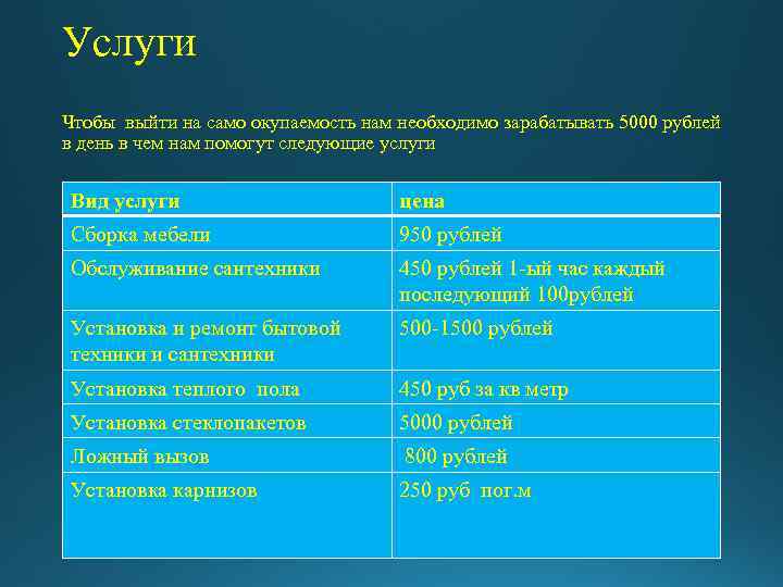 Услуги Чтобы выйти на само окупаемость нам необходимо зарабатывать 5000 рублей в день в