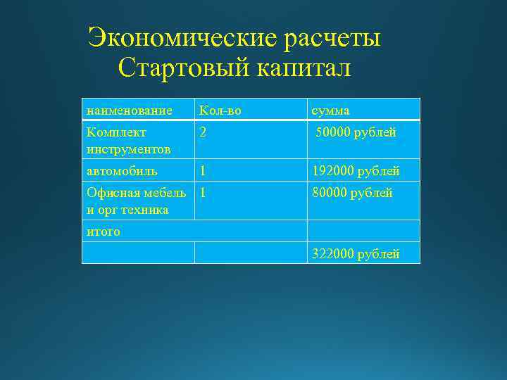 Экономические расчеты Стартовый капитал наименование Кол-во сумма Комплект инструментов 2 50000 рублей автомобиль 1