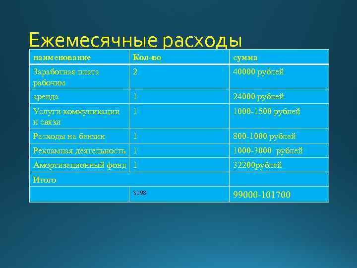 Ежемесячные расходы наименование Кол-во сумма Заработная плата рабочим 2 40000 рублей аренда 1 24000