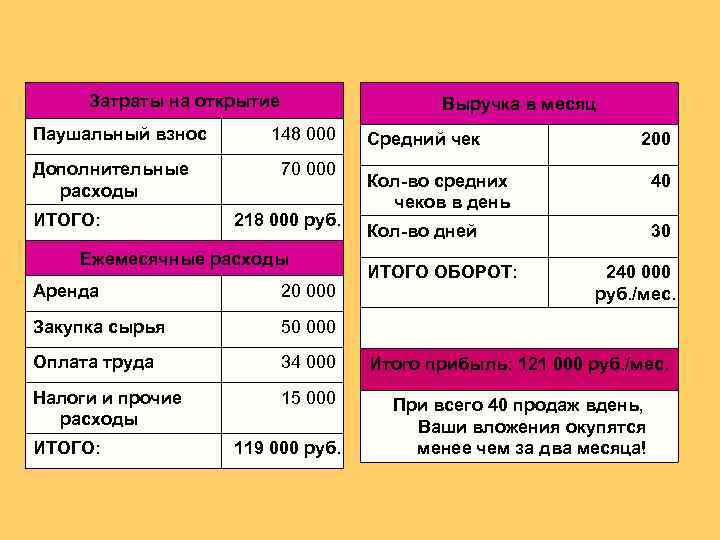 Затраты на открытие Паушальный взнос Дополнительные расходы ИТОГО: Выручка в месяц 148 000 70