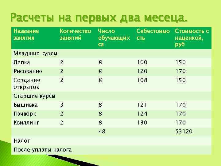 Расчеты на первых два месеца. Название занятия Количество занятий Число обучающих ся Себестоимо Стоимость