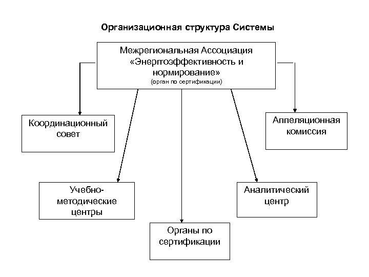 Организационная структура Системы Межрегиональная Ассоциация «Энерггоэффективность и нормирование» (орган по сертификации) Аппеляционная комиссия Координационный