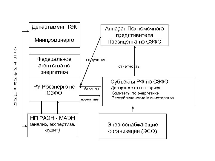 Департамент ТЭК Аппарат Полномочного представителя Президента по СЗФО Минпромэнерго С Е Р Т И