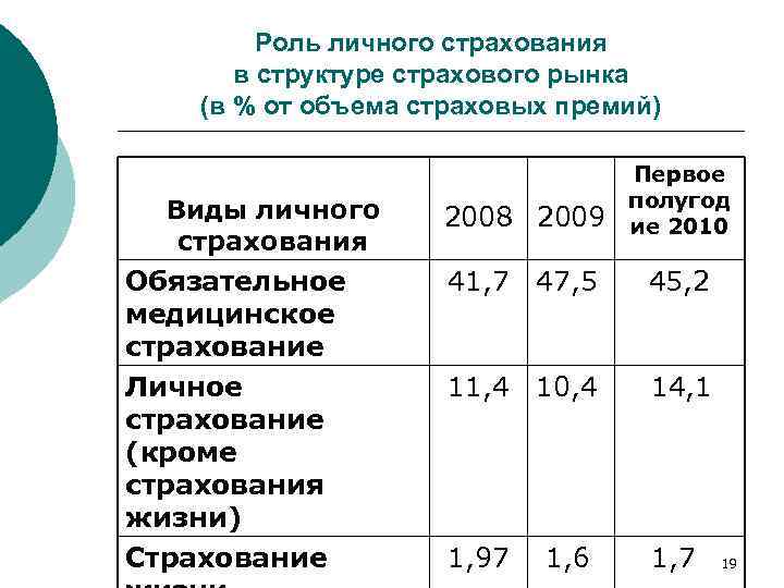 Роль личного страхования в структуре страхового рынка (в % от объема страховых премий) Виды