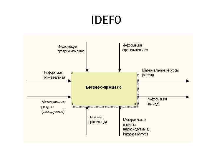 Анализ входов выходов. Idef0 диаграмма процесса выполнения. Диаграмма декомпозиции idef0 приложения. Диаграммы бизнес-процессов idef0. Idef0 а-0 контекстная диаграмма.
