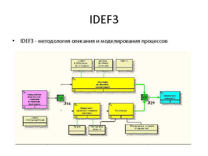 Idef5 пример диаграммы