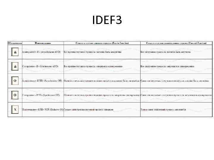 IDEF 3 