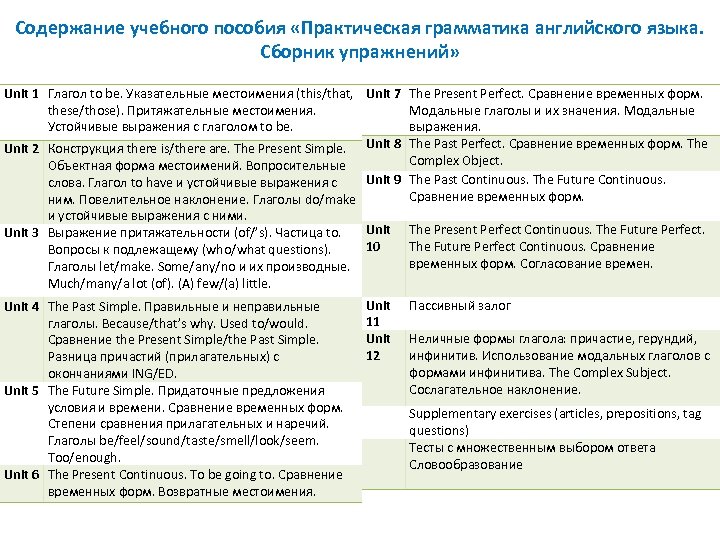 Содержание учебного пособия «Практическая грамматика английского языка. Сборник упражнений» Unit 1 Глагол to be.