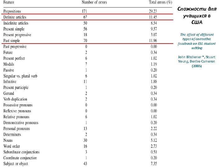 Сложности для учащихся в США The effect of different types of corrective feedback on