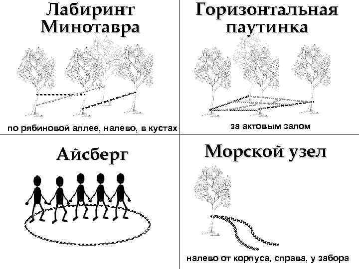 Лабиринт Минотавра по рябиновой аллее, налево, в кустах Айсберг Горизонтальная паутинка за актовым залом