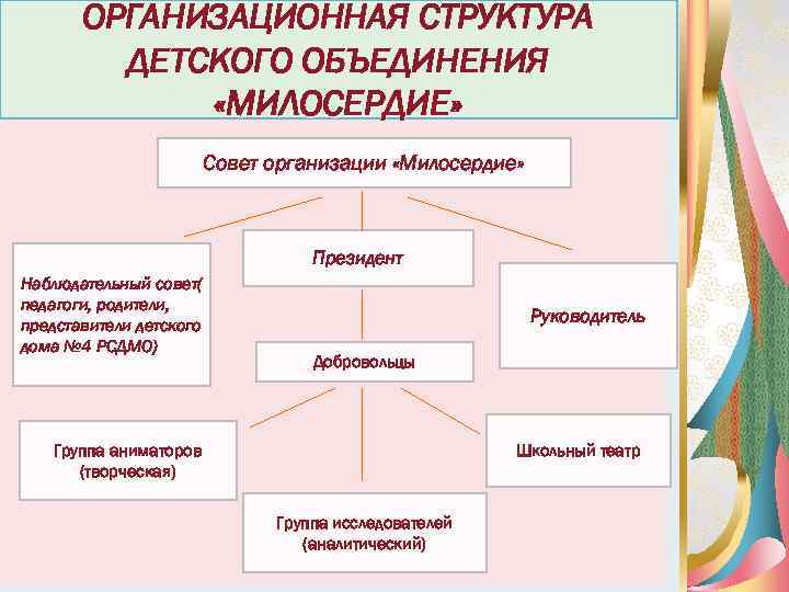 ОРГАНИЗАЦИОННАЯ СТРУКТУРА ДЕТСКОГО ОБЪЕДИНЕНИЯ «МИЛОСЕРДИЕ» Совет организации «Милосердие» Президент Наблюдательный совет( педагоги, родители, представители