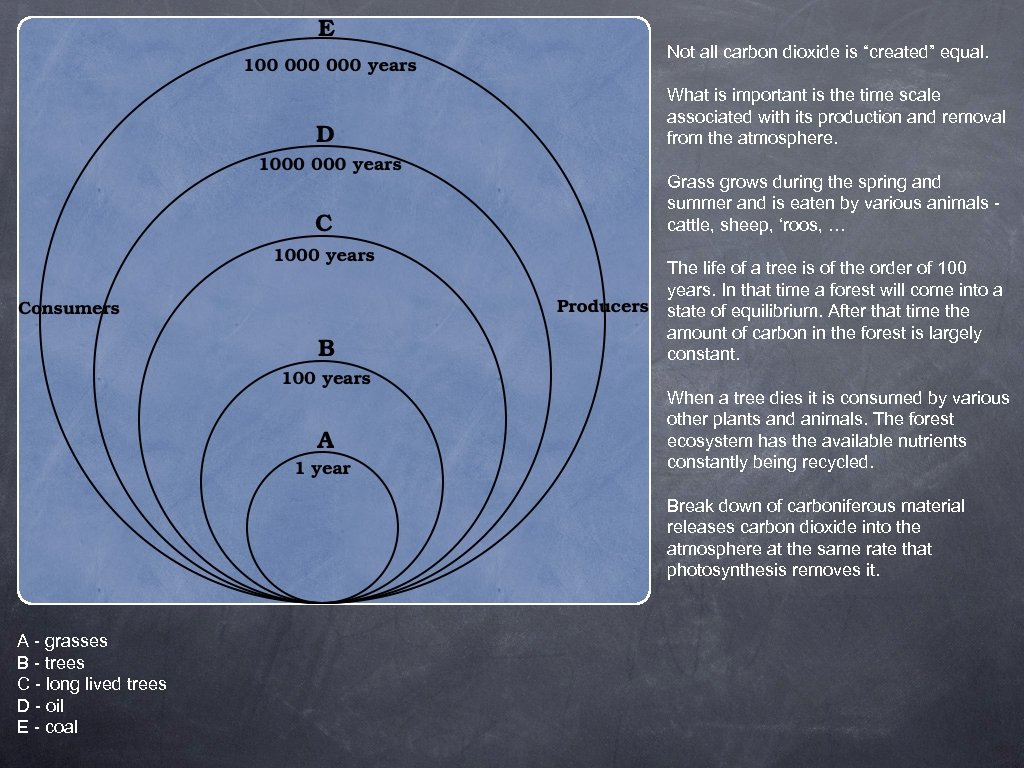 Not all carbon dioxide is “created” equal. What is important is the time scale