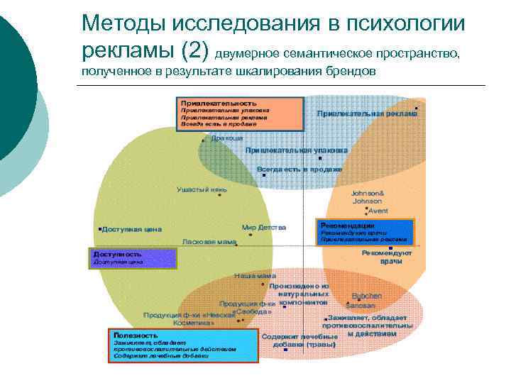 Методы исследования в психологии рекламы (2) двумерное семантическое пространство, полученное в результате шкалирования брендов