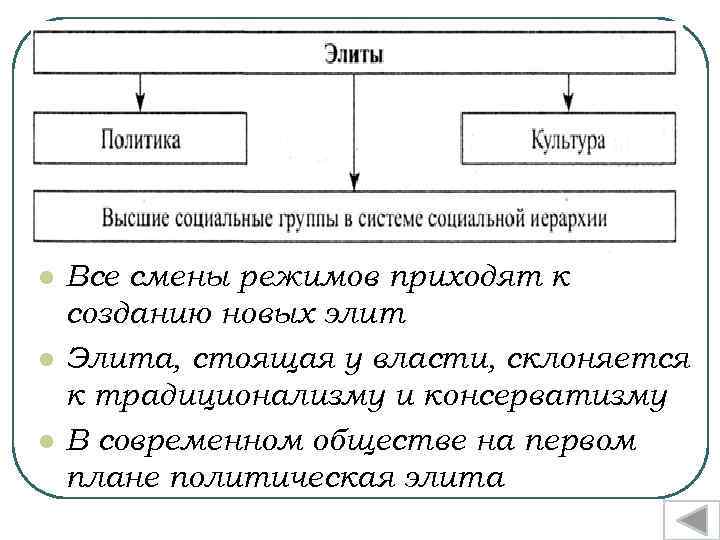 l l l Все смены режимов приходят к созданию новых элит Элита, стоящая у