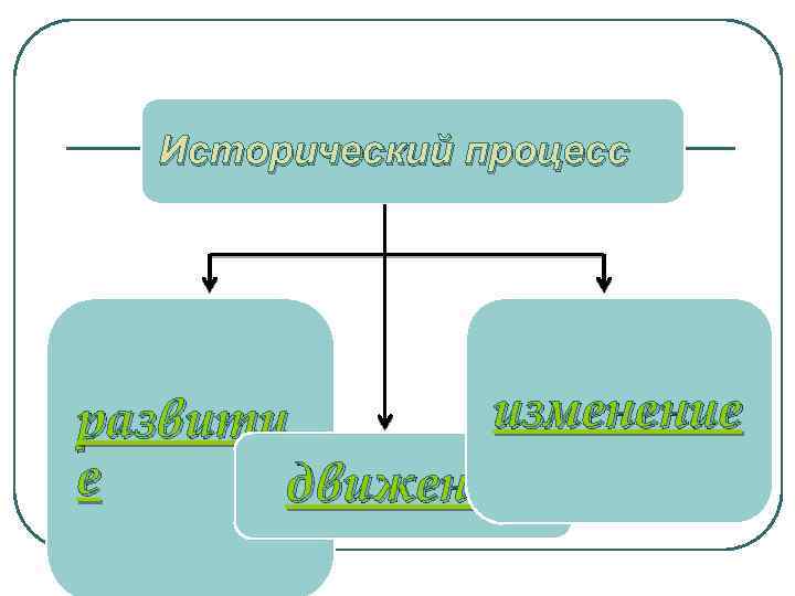 Исторический процесс изменение развити е движение 