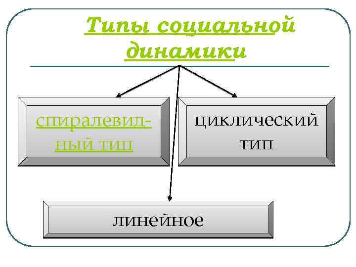 Типы социальной динамики спиралевидный тип циклический тип линейное 