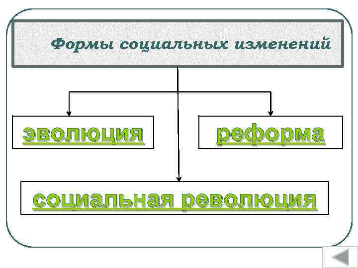 Формы социальных изменений эволюция реформа социальная революция 