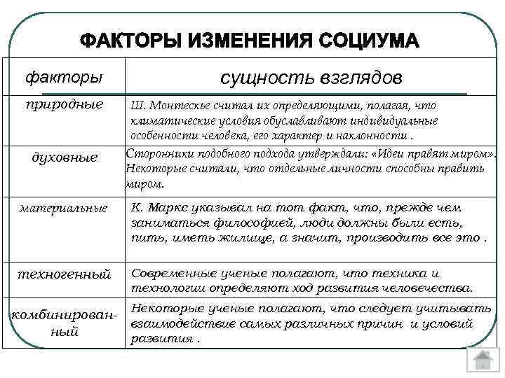 факторы сущность взглядов природные Ш. Монтескье считал их определяющими, полагая, что климатические условия обуславливают