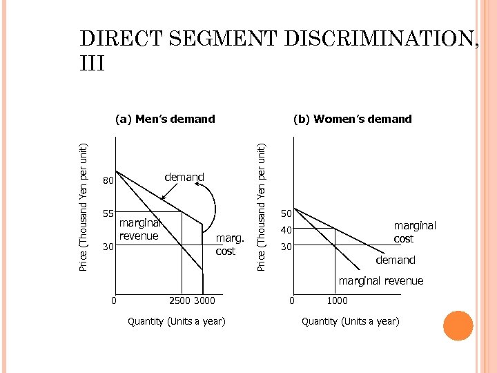 DIRECT SEGMENT DISCRIMINATION, III demand 80 55 30 (b) Women’s demand marginal revenue marg.