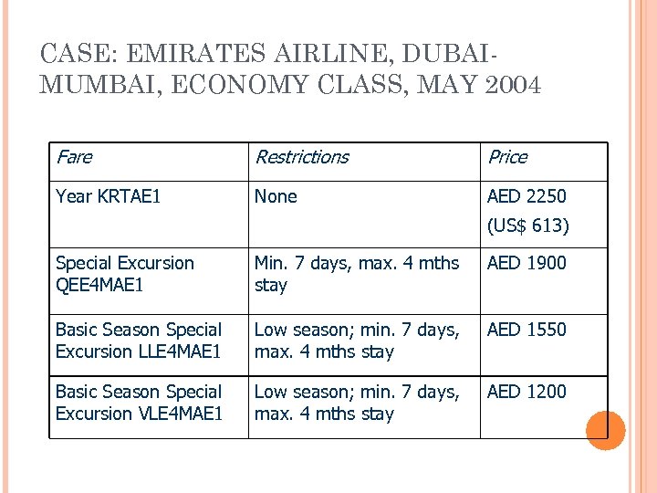 CASE: EMIRATES AIRLINE, DUBAIMUMBAI, ECONOMY CLASS, MAY 2004 Fare Restrictions Price Year KRTAE 1