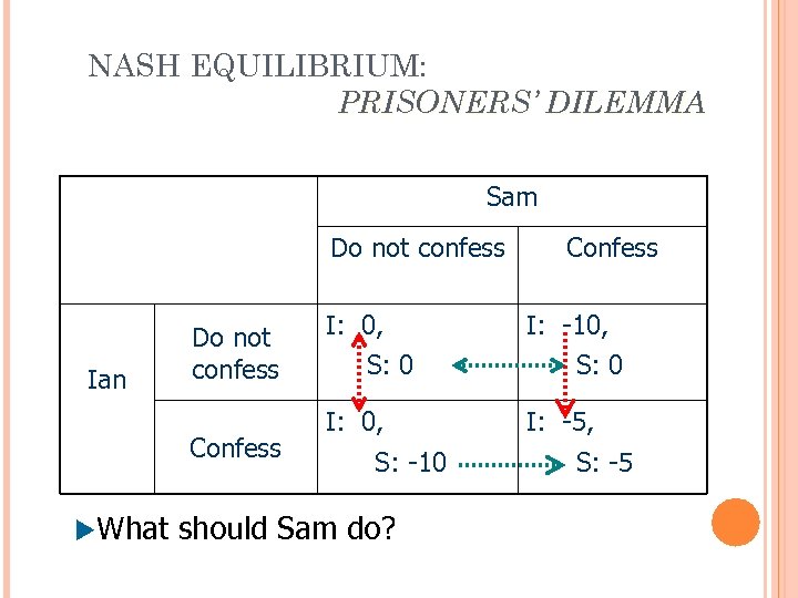 NASH EQUILIBRIUM: PRISONERS’ DILEMMA Sam Do not confess Ian Do not confess Confess u.