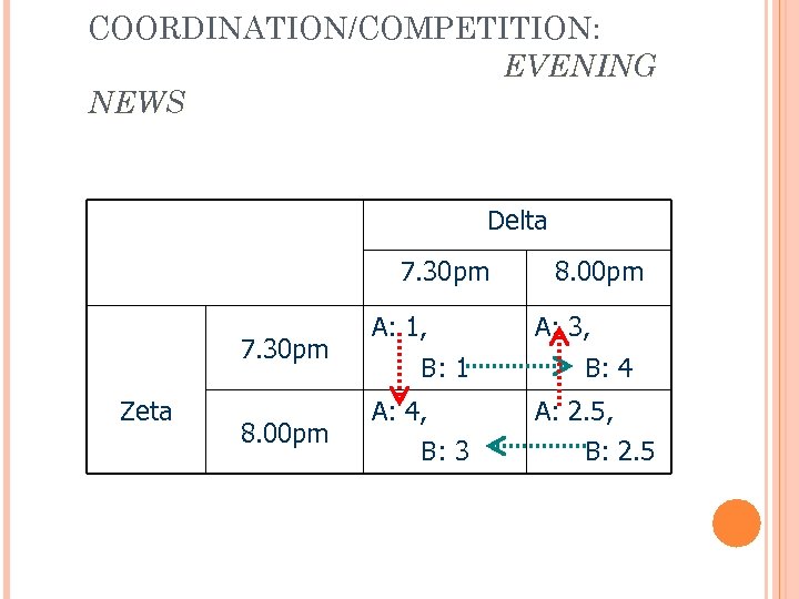 COORDINATION/COMPETITION: EVENING NEWS Delta 7. 30 pm Zeta 8. 00 pm A: 1, B: