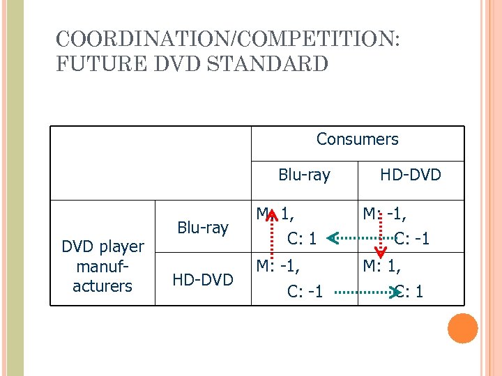COORDINATION/COMPETITION: FUTURE DVD STANDARD Consumers Blu-ray DVD player manufacturers Blu-ray HD-DVD M: 1, C: