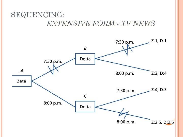 SEQUENCING: EXTENSIVE FORM - TV NEWS 