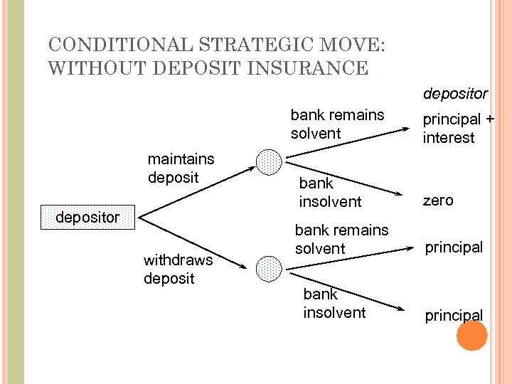CONDITIONAL STRATEGIC MOVE: WITHOUT DEPOSIT INSURANCE depositor bank remains solvent maintains depositor withdraws deposit