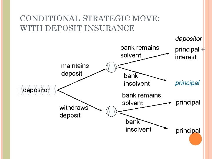 CONDITIONAL STRATEGIC MOVE: WITH DEPOSIT INSURANCE depositor bank remains solvent maintains depositor withdraws deposit