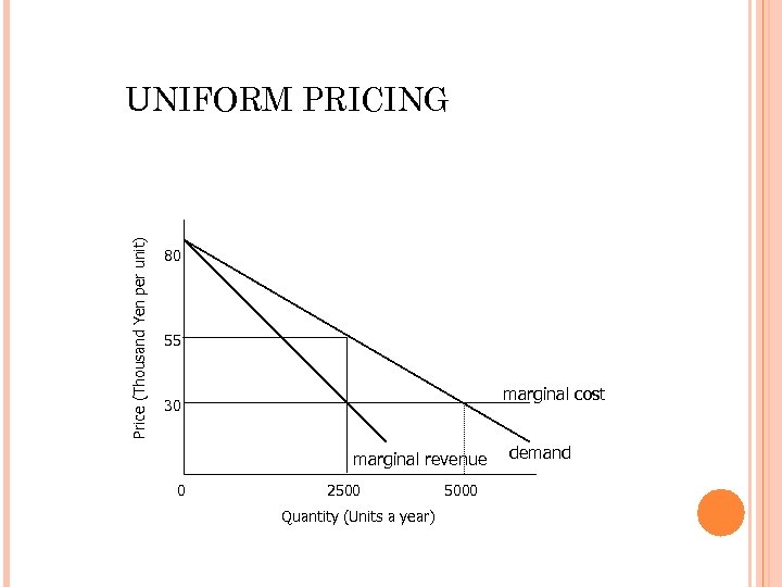 Price (Thousand Yen per unit) UNIFORM PRICING 80 55 marginal cost 30 marginal revenue
