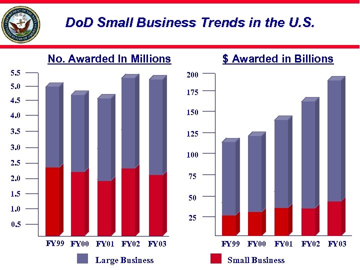 Do. D Small Business Trends in the U. S. No. Awarded In Millions 5.