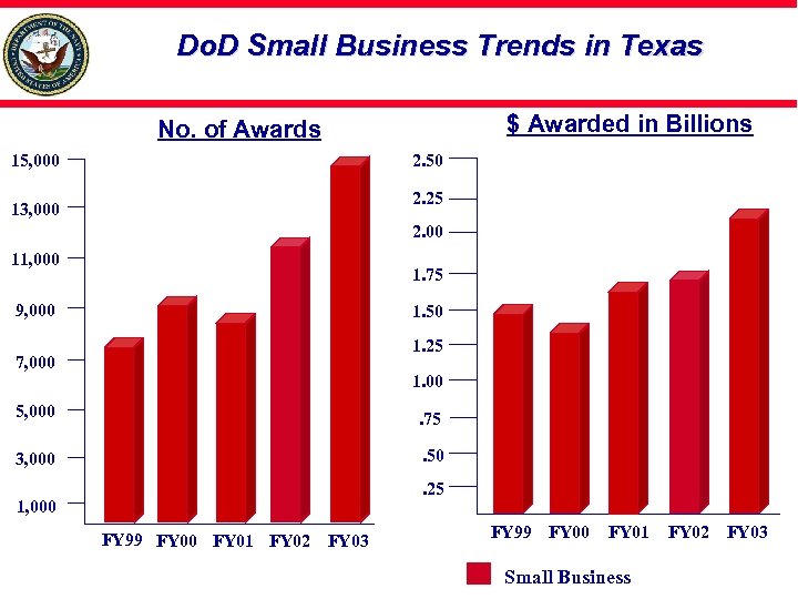 Do. D Small Business Trends in Texas $ Awarded in Billions No. of Awards