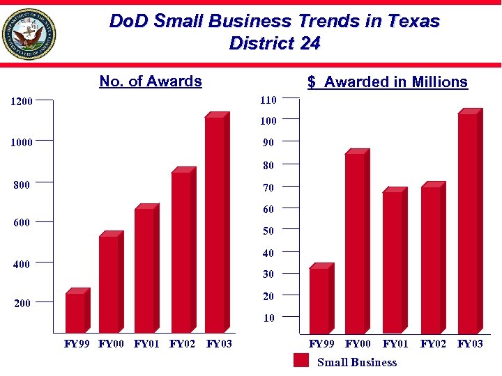 Do. D Small Business Trends in Texas District 24 No. of Awards $ Awarded