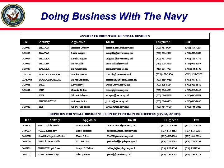 Doing Business With The Navy ASSOCIATE DIRECTORS OF SMALL BUSINESS UIC Activity Appointee Email