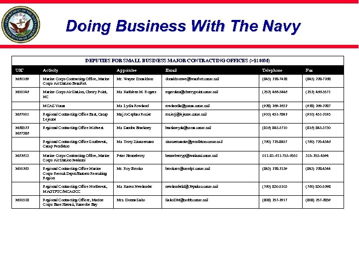 Doing Business With The Navy DEPUTIES FOR SMALL BUSINESS MAJOR CONTRACTING OFFICES (>$100 M)