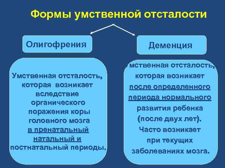 Формы умственной отсталости Олигофрения Деменция Умственная отсталость, которая возникает вследствие органического поражения коры головного