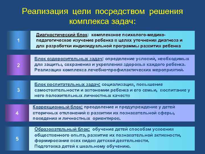 Реализация цели посредством решения комплекса задач: 1 Диагностический блок: комплексное психолого-медикопедагогическое изучение ребенка в