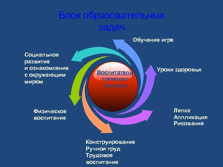 Блок образовательных задач Обучение игре Социальное развитие и ознакомление с окружающим миром Воспитатель проводит