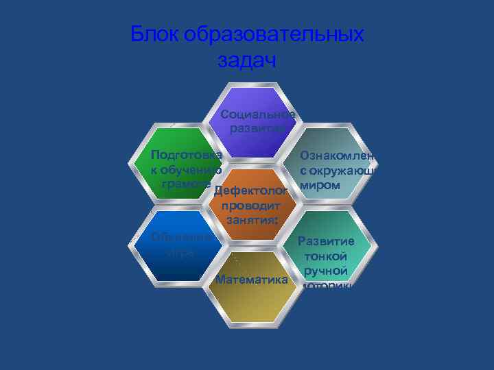 Блок образовательных задач Социальное развитие Подготовка к обучению грамоте Дефектолог проводит занятия: Обучение игре