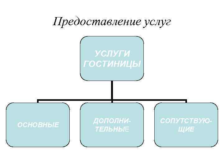 Предоставление услуг УСЛУГИ ГОСТИНИЦЫ ОСНОВНЫЕ ДОПОЛНИТЕЛЬНЫЕ СОПУТСТВУЮЩИЕ 