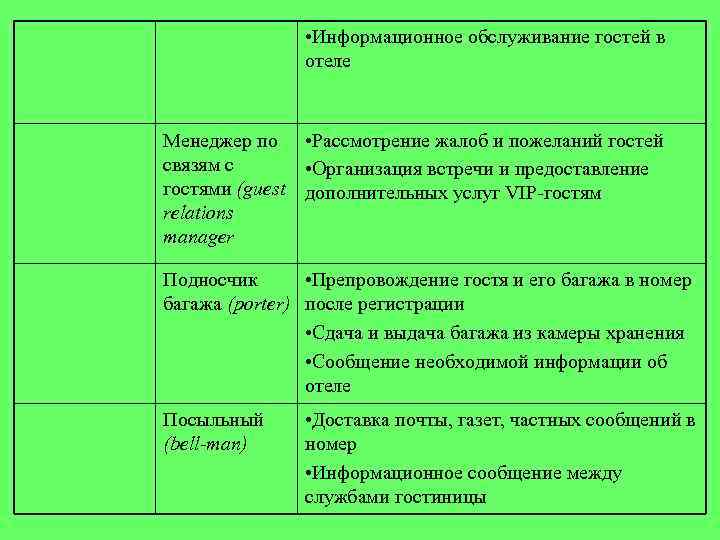  • Информационное обслуживание гостей в отеле Менеджер по • Рассмотрение жалоб и пожеланий