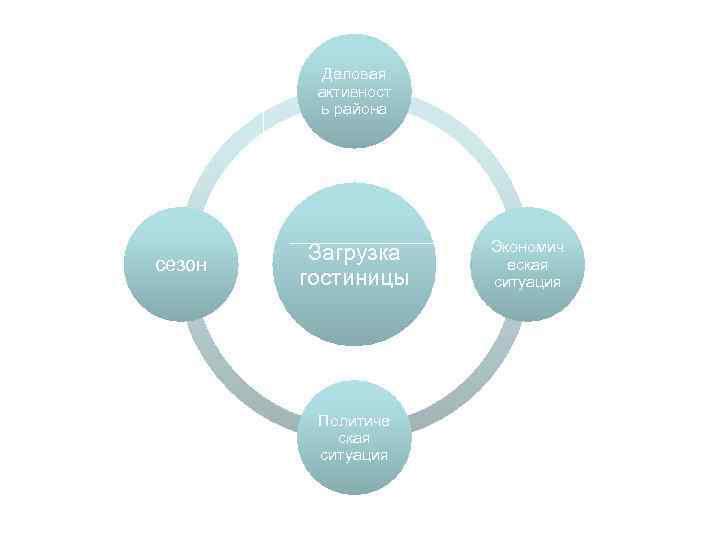 Деловая активност ь района сезон Загрузка гостиницы Политиче ская ситуация Экономич еская ситуация 