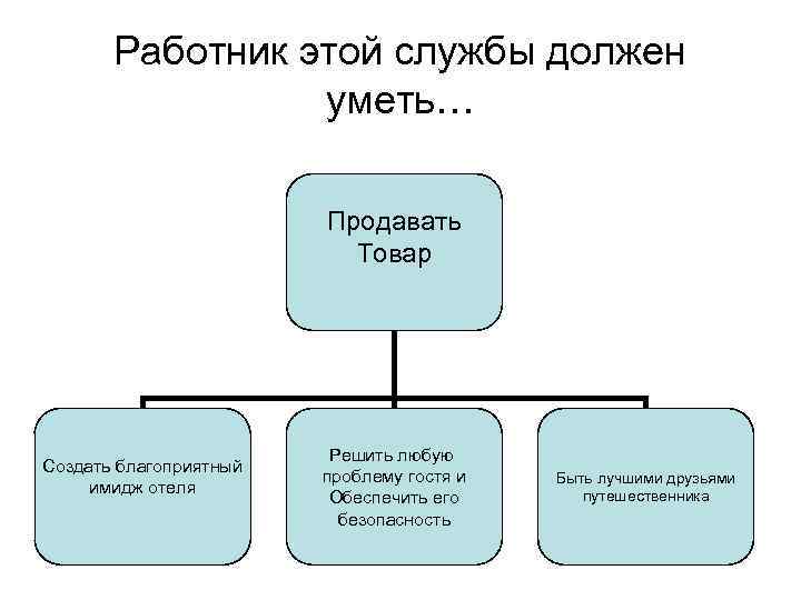 Работник этой службы должен уметь… Продавать Товар Создать благоприятный имидж отеля Решить любую проблему